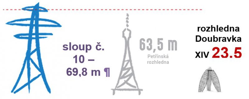 Pouze 150 metr od sloupu . 10  69,8 m je uniktn rozhledna Doubravka XIV, kter m pouze 23,5 metru vysokou vyhldkovou v